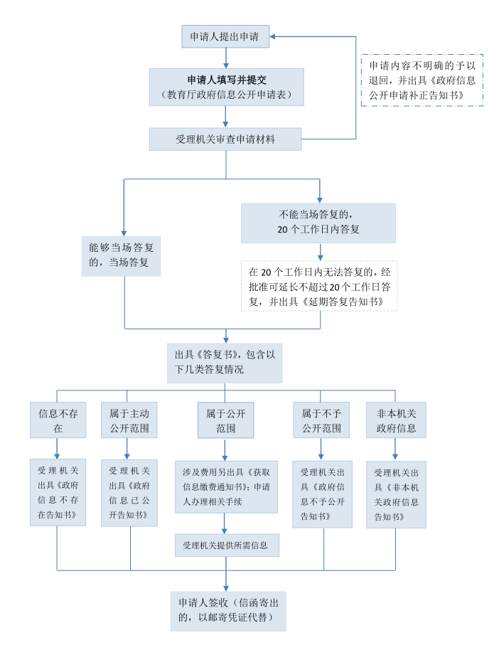 JD钱包
政府信息公开指南流程图.png